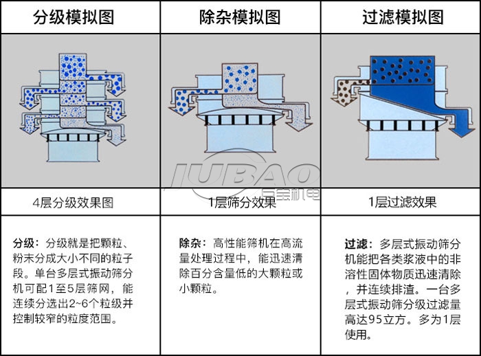 巨寶機(jī)電三元旋振篩淀粉試機(jī)視頻 旋振篩篩分示意圖