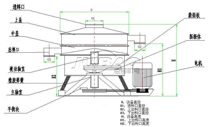 圓形搖擺篩寶珠砂分級篩分試機 搖擺篩示意圖