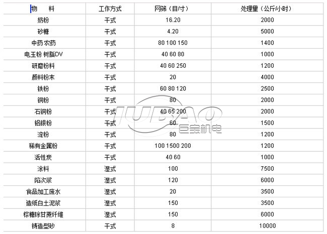 旋振篩篩分面粉試機(jī)視頻 巨寶振動(dòng)篩