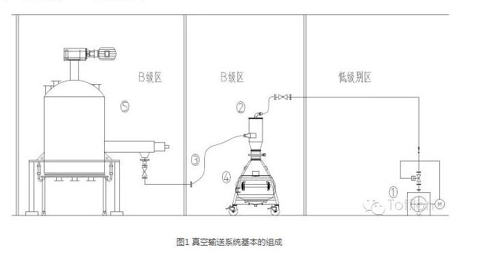 無(wú)菌原料藥 粉體真空輸送風(fēng)險(xiǎn)分析