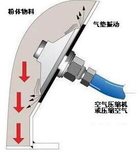 如何解決粉體搭橋下料難問題